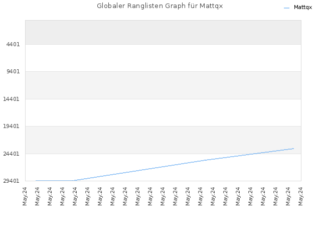 Globaler Ranglisten Graph für Mattqx