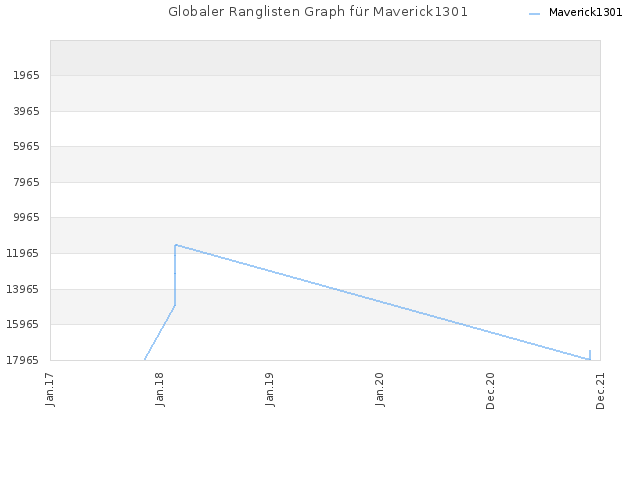Globaler Ranglisten Graph für Maverick1301