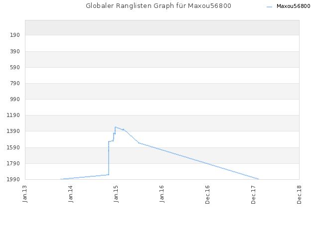 Globaler Ranglisten Graph für Maxou56800