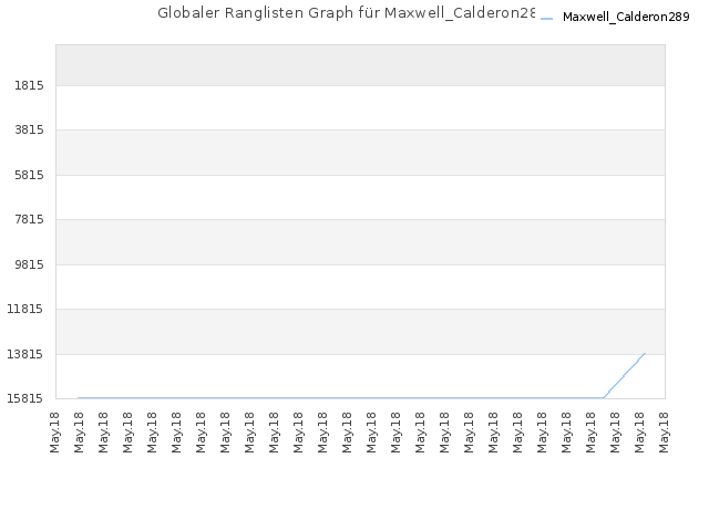 Globaler Ranglisten Graph für Maxwell_Calderon289