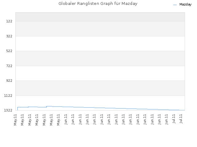Globaler Ranglisten Graph für Mazday