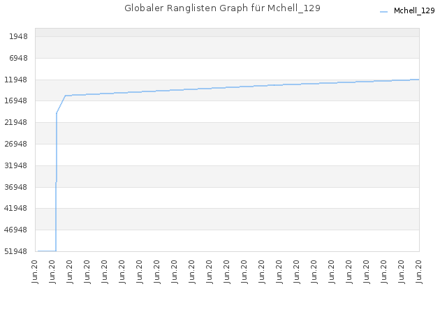 Globaler Ranglisten Graph für Mchell_129