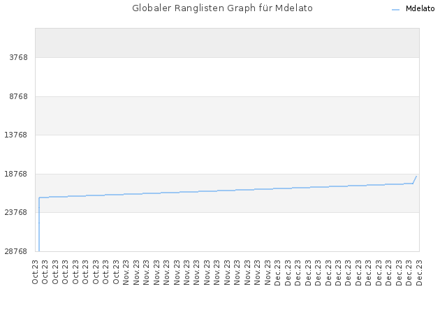 Globaler Ranglisten Graph für Mdelato
