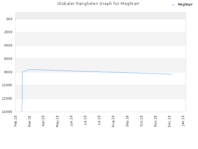 Globaler Ranglisten Graph für Meghtarr
