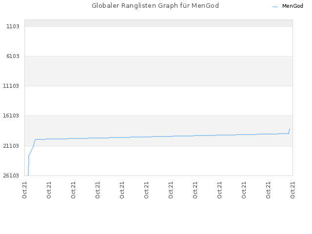 Globaler Ranglisten Graph für MenGod