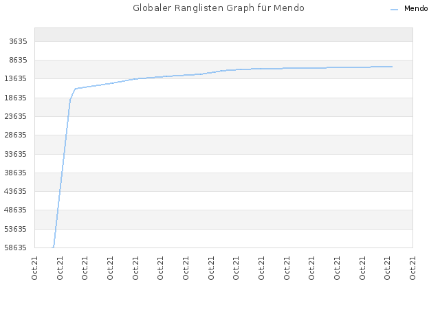 Globaler Ranglisten Graph für Mendo
