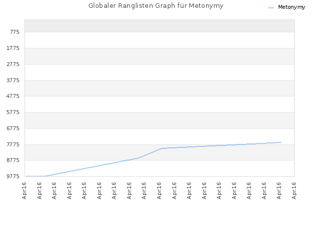 Globaler Ranglisten Graph für Metonymy