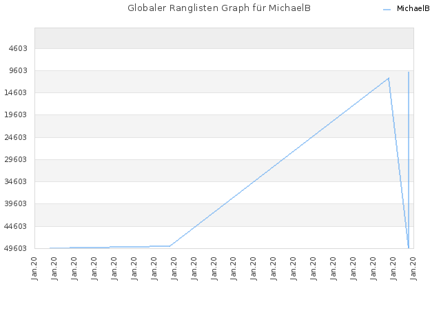 Globaler Ranglisten Graph für MichaelB