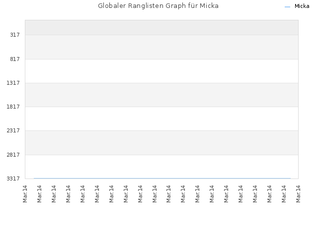 Globaler Ranglisten Graph für Micka