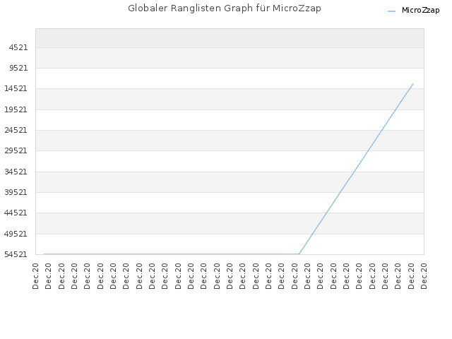 Globaler Ranglisten Graph für MicroZzap