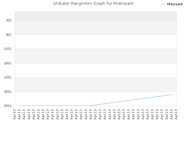 Globaler Ranglisten Graph für Midorparit