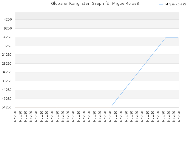 Globaler Ranglisten Graph für MiguelRojasS