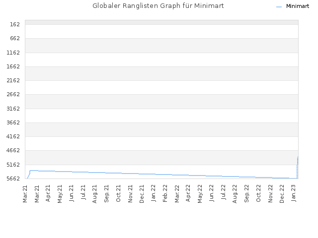 Globaler Ranglisten Graph für Minimart