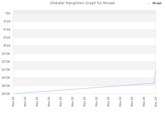 Globaler Ranglisten Graph für Miraak