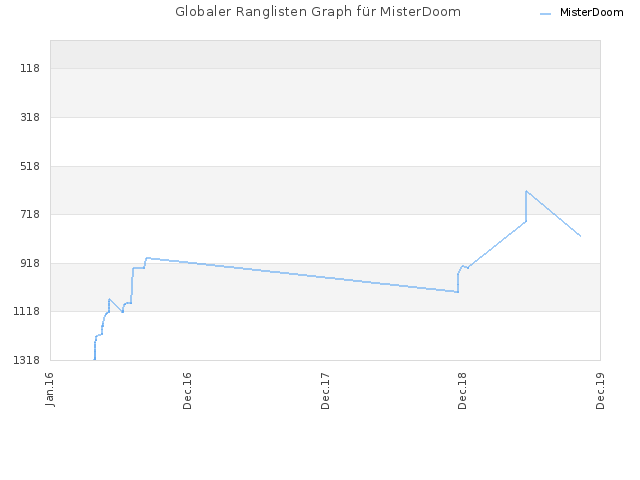 Globaler Ranglisten Graph für MisterDoom