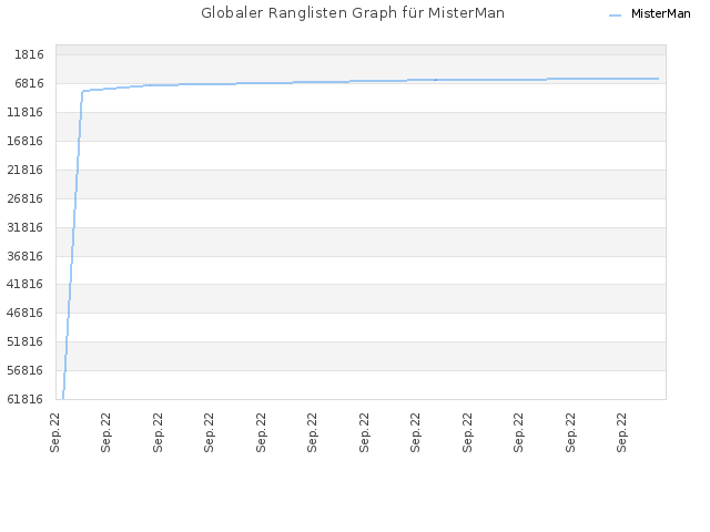 Globaler Ranglisten Graph für MisterMan