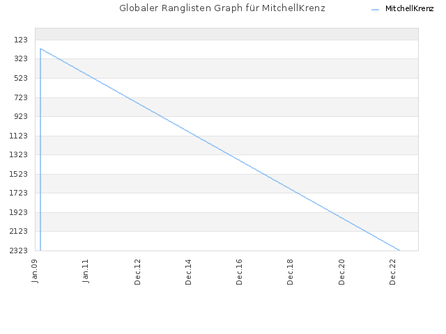 Globaler Ranglisten Graph für MitchellKrenz