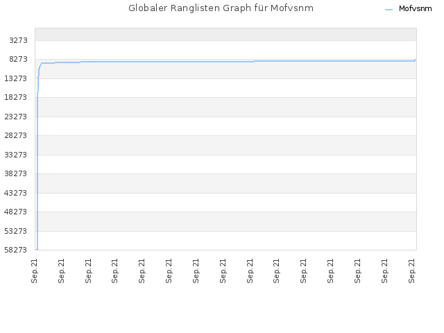 Globaler Ranglisten Graph für Mofvsnm