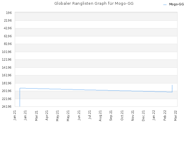 Globaler Ranglisten Graph für Mogo-GG