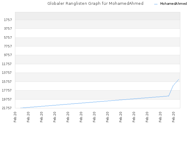 Globaler Ranglisten Graph für MohamedAhmed