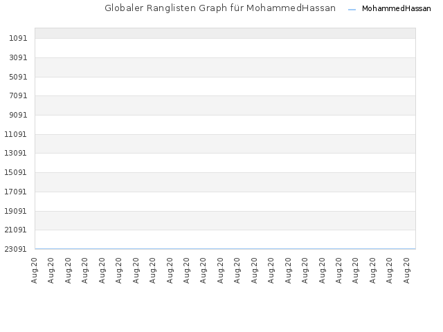 Globaler Ranglisten Graph für MohammedHassan