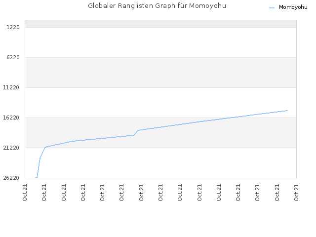 Globaler Ranglisten Graph für Momoyohu