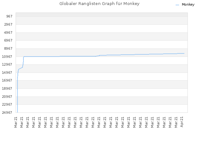 Globaler Ranglisten Graph für Monkey