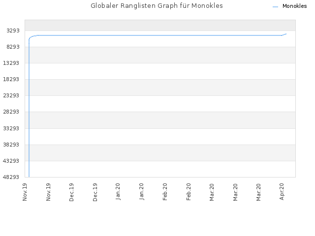 Globaler Ranglisten Graph für Monokles