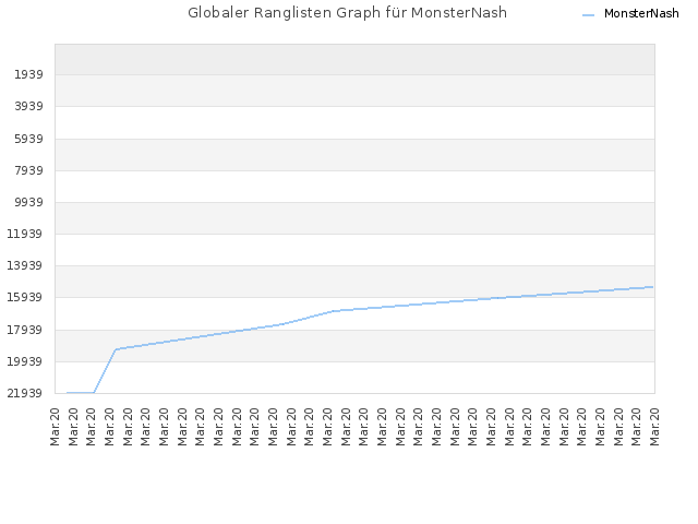 Globaler Ranglisten Graph für MonsterNash