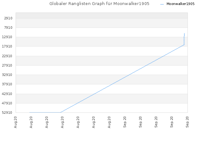 Globaler Ranglisten Graph für Moonwalker1905