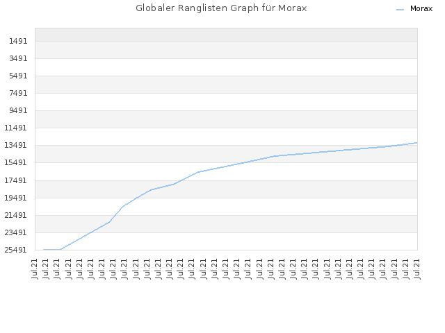 Globaler Ranglisten Graph für Morax