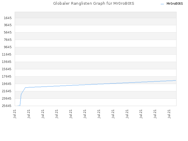 Globaler Ranglisten Graph für Mr0roB0tS