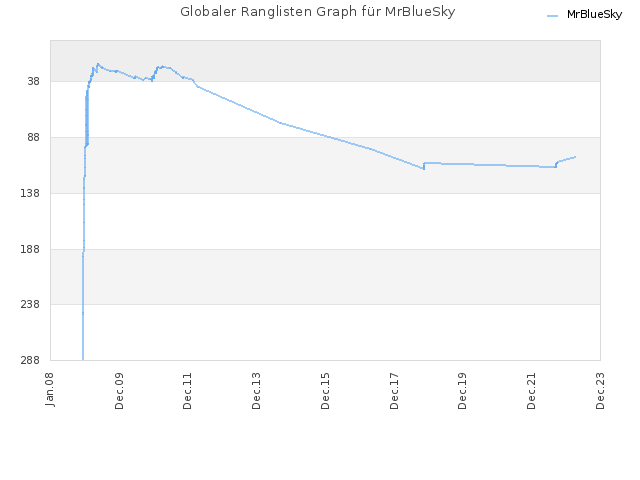 Globaler Ranglisten Graph für MrBlueSky
