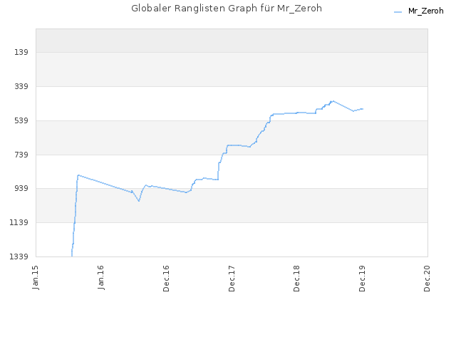 Globaler Ranglisten Graph für Mr_Zeroh