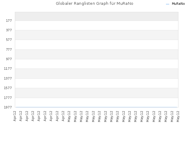 Globaler Ranglisten Graph für MuRaNo