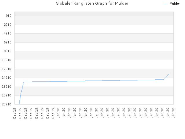 Globaler Ranglisten Graph für Mulder