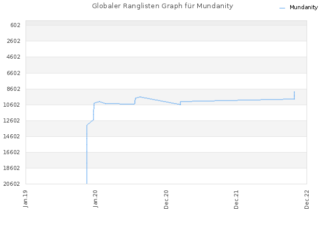 Globaler Ranglisten Graph für Mundanity
