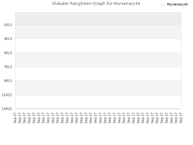 Globaler Ranglisten Graph für Mursenary44