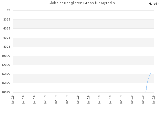 Globaler Ranglisten Graph für Myrddin