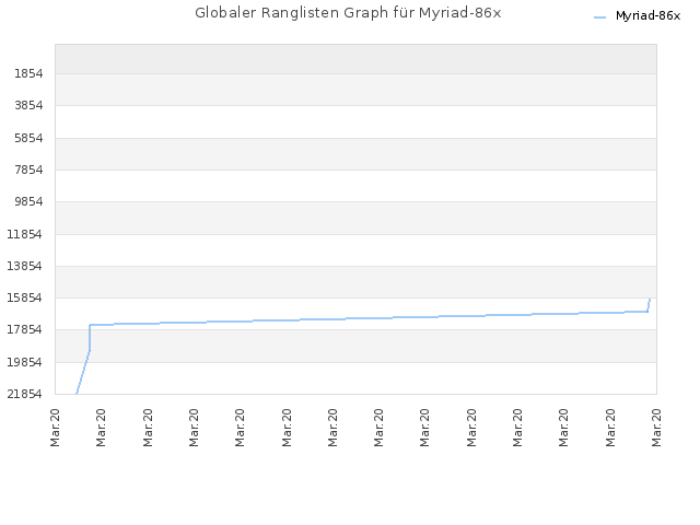 Globaler Ranglisten Graph für Myriad-86x