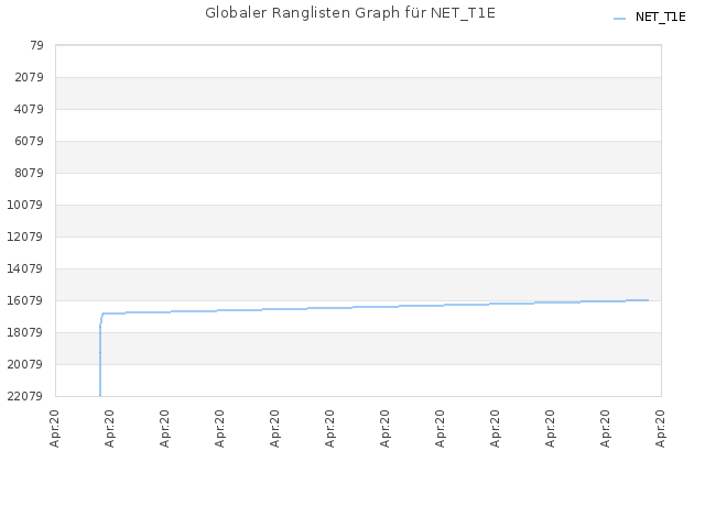 Globaler Ranglisten Graph für NET_T1E
