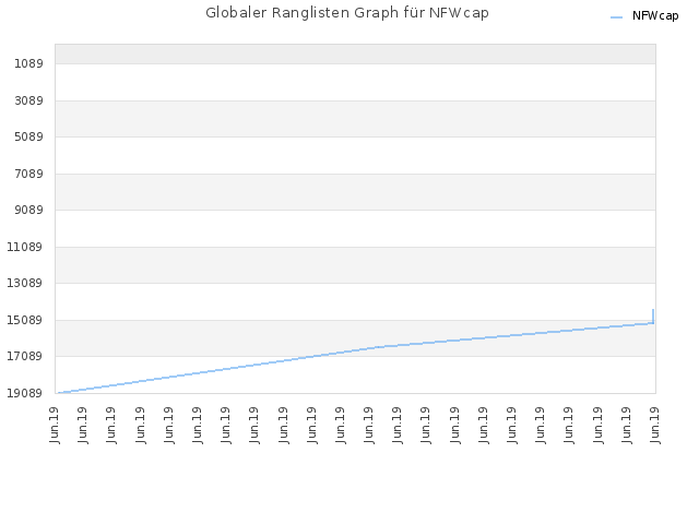 Globaler Ranglisten Graph für NFWcap