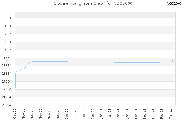 Globaler Ranglisten Graph für NGO2000
