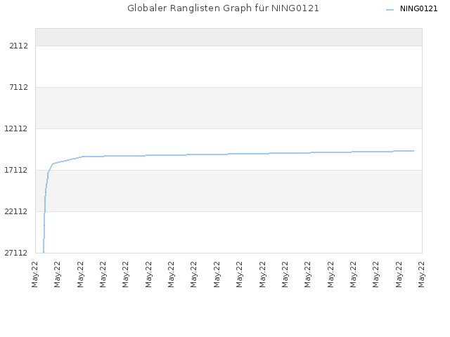 Globaler Ranglisten Graph für NING0121