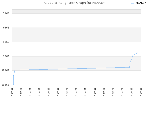 Globaler Ranglisten Graph für NSAKEY