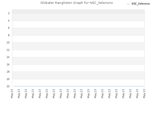 Globaler Ranglisten Graph für NSC_Xelenonz