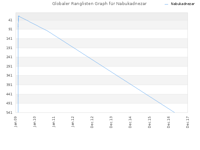 Globaler Ranglisten Graph für Nabukadnezar