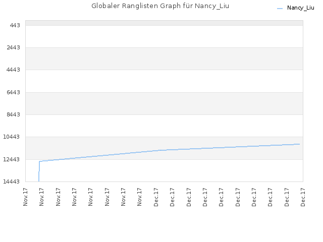 Globaler Ranglisten Graph für Nancy_Liu
