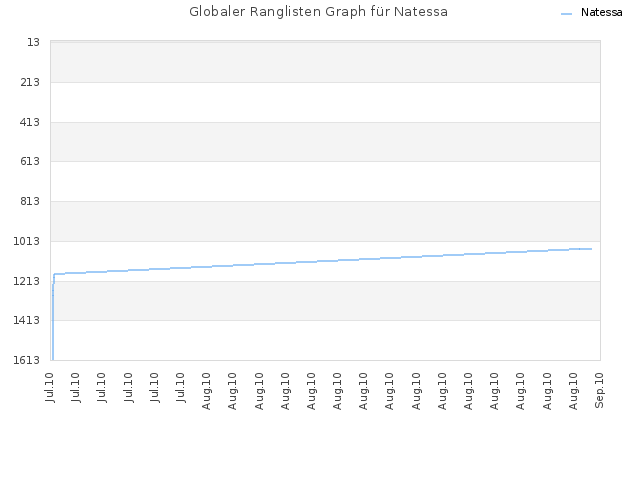 Globaler Ranglisten Graph für Natessa