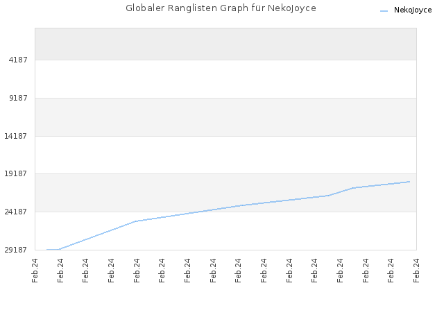 Globaler Ranglisten Graph für NekoJoyce